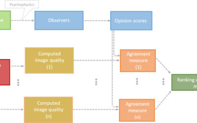 New fidelity measure between computed image quality and observers quality scores