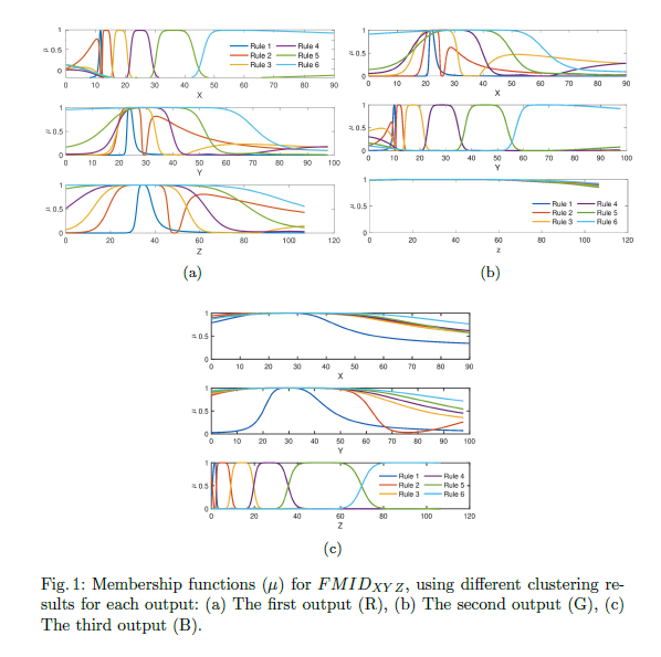 A fuzzy logic inference system for display characterization